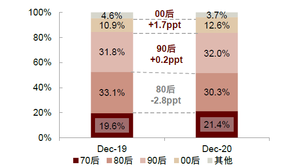图表9：移动互联网用户代际更替：90后成主力群体.png