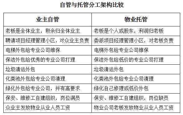 自管与托管分工架构比较.jpg