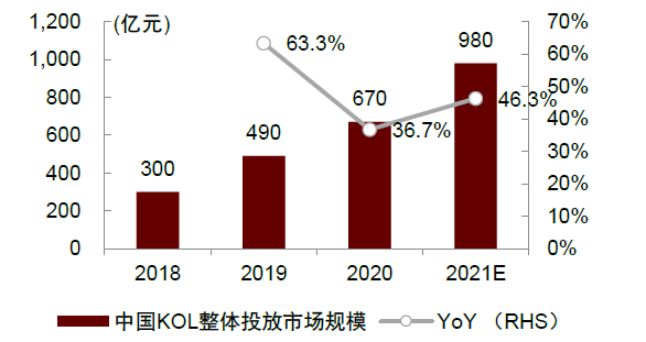 图表15：2021年KOL营销市场规模将达980亿元.png