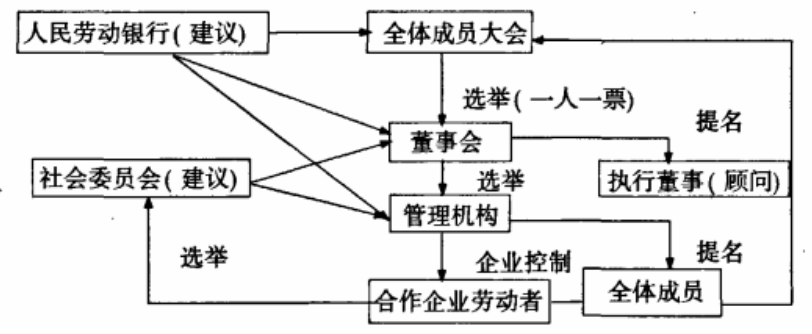 蒙特拉贡联合公司的典型管理模式.png