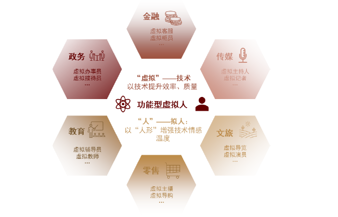 图表26：功能型虚拟人具备技术和拟人化优势，适配多应用场景.png