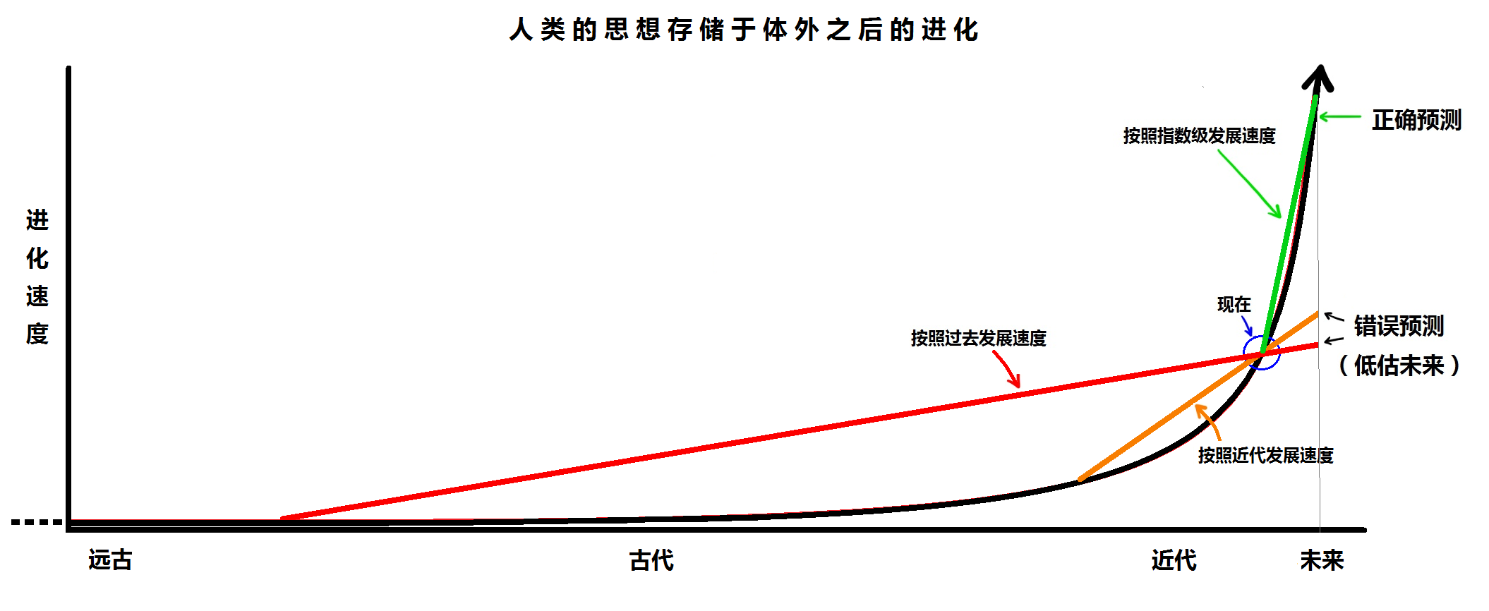 人类的思想存储于体外之后的进化.png