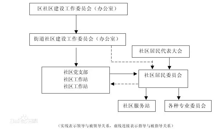 城市社区管理体制.jpg