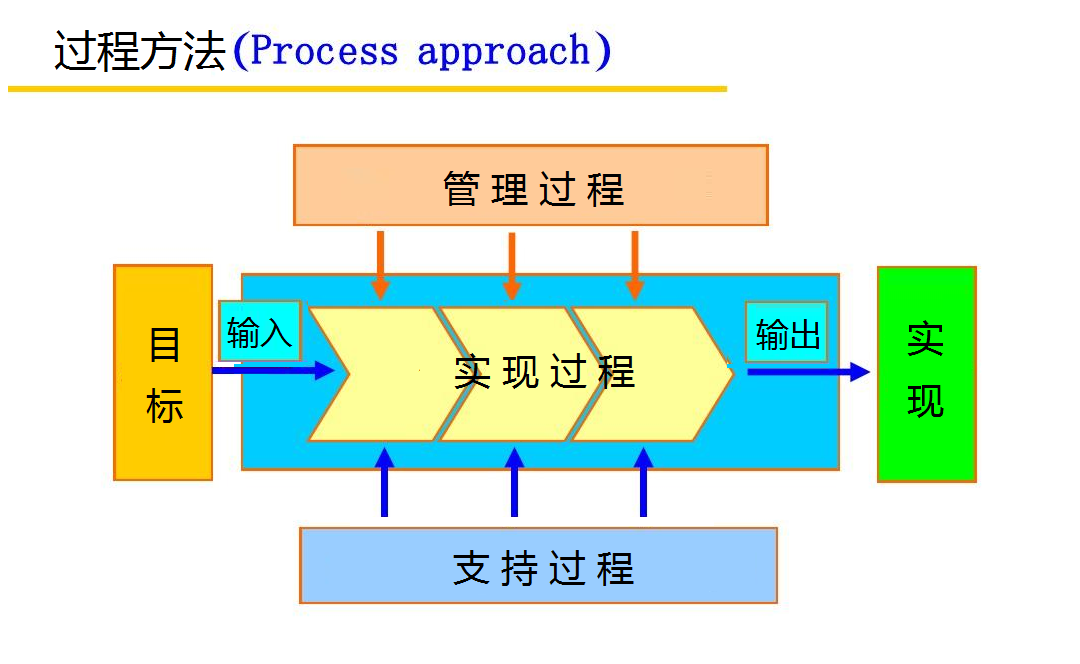 过程方法1.png