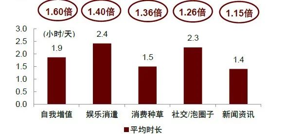 图表10：95后人群线上注意力时长显著高于年长代际.jpg