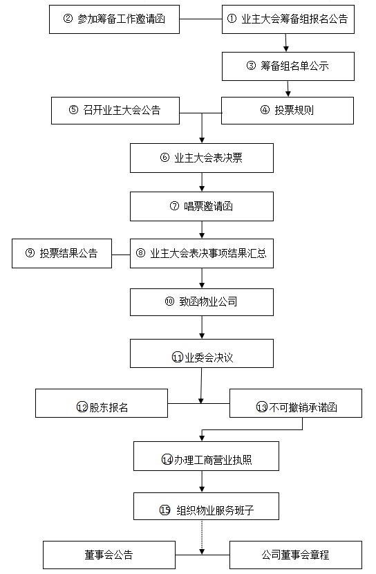 设立自管物业公司流程.jpg