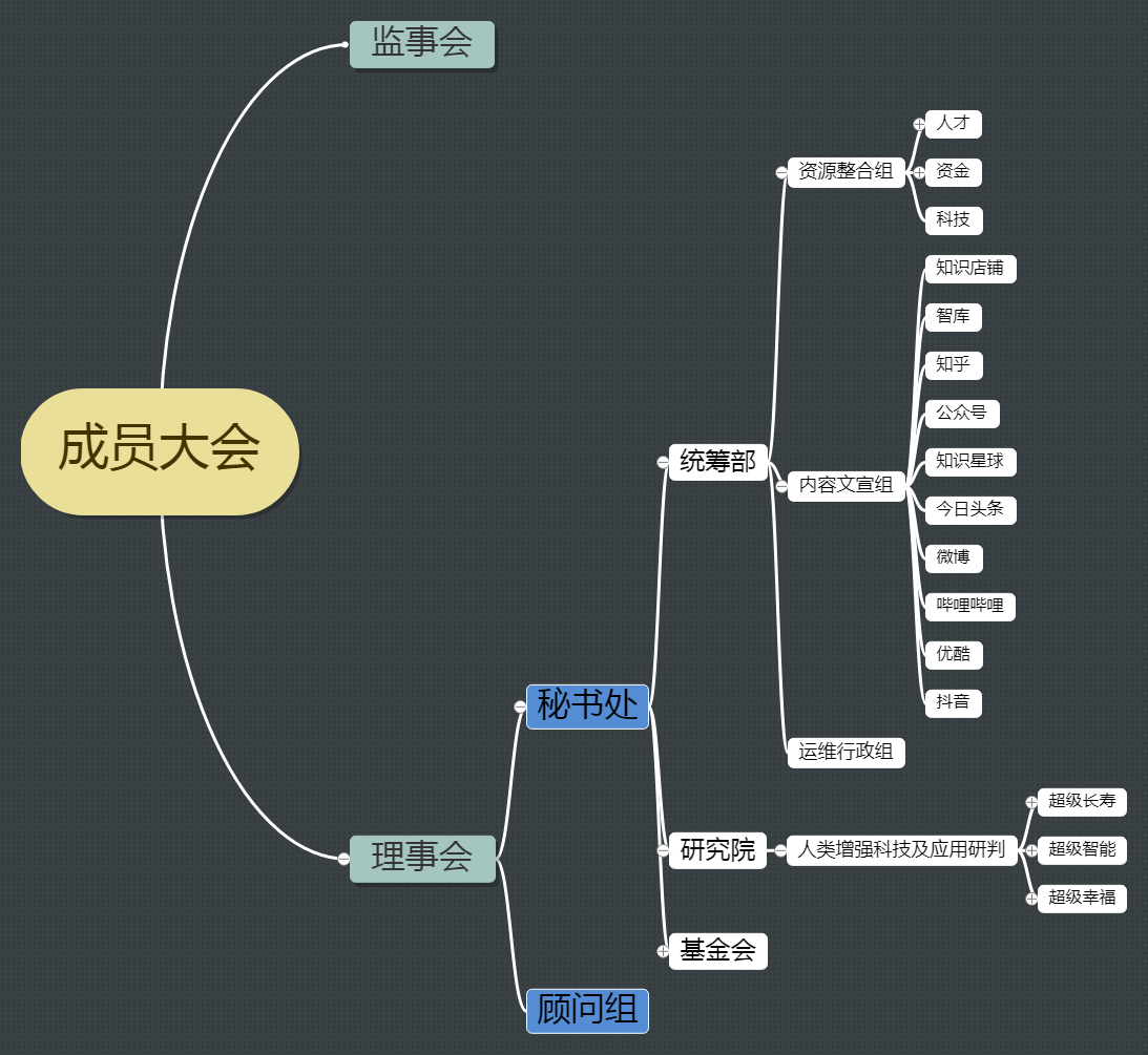 人类增强科技联盟组织结构思维导图.png