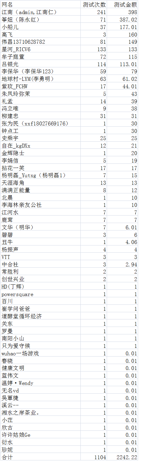 筹建期间平台测试次数与金额一览表-20201103.png