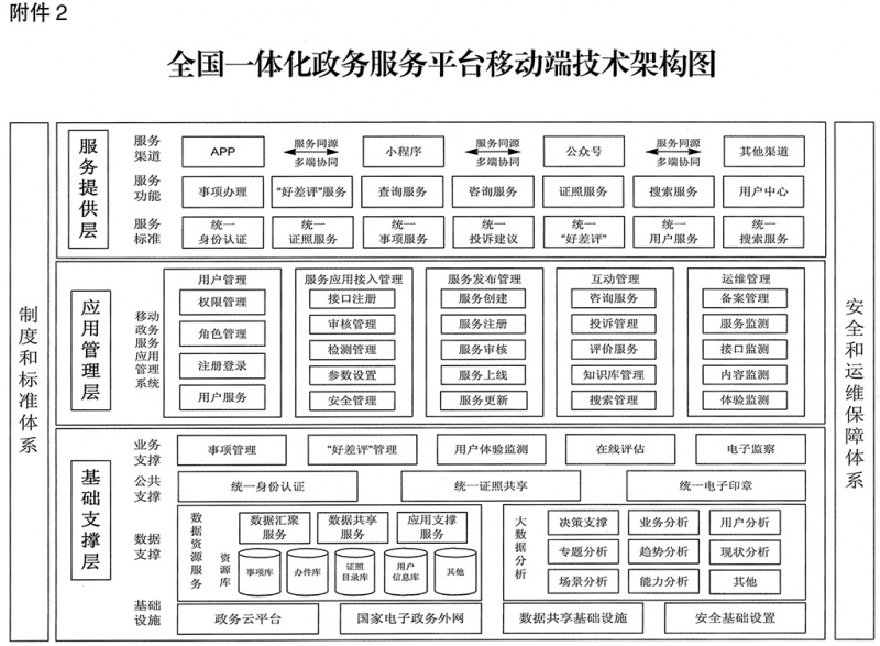文件:全国一体化政务服务平台移动端技术架构图.jpg