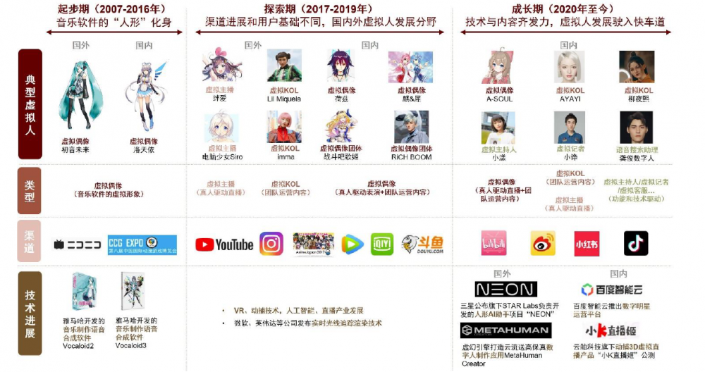 图表2：虚拟人经历三大发展阶段，当前已进入成长期.png