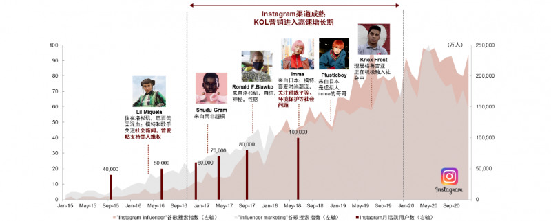文件:图表3：渠道成熟推动KOL营销热度上升，虚拟KOL以创新形式出现.png