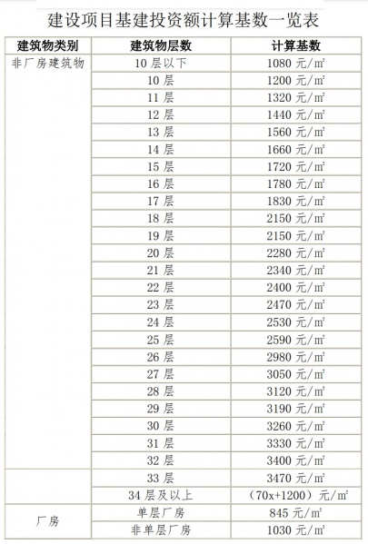 文件:建设项目基建投资额计算基数一览表.jpg