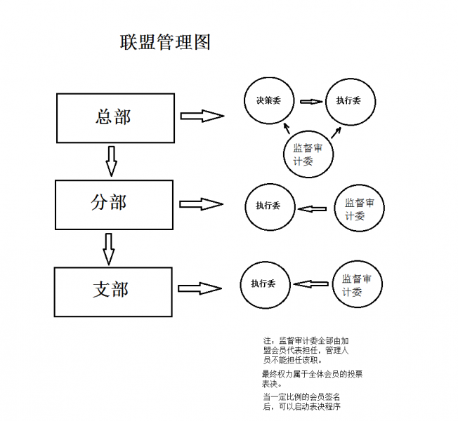 文件:联盟管理图.png