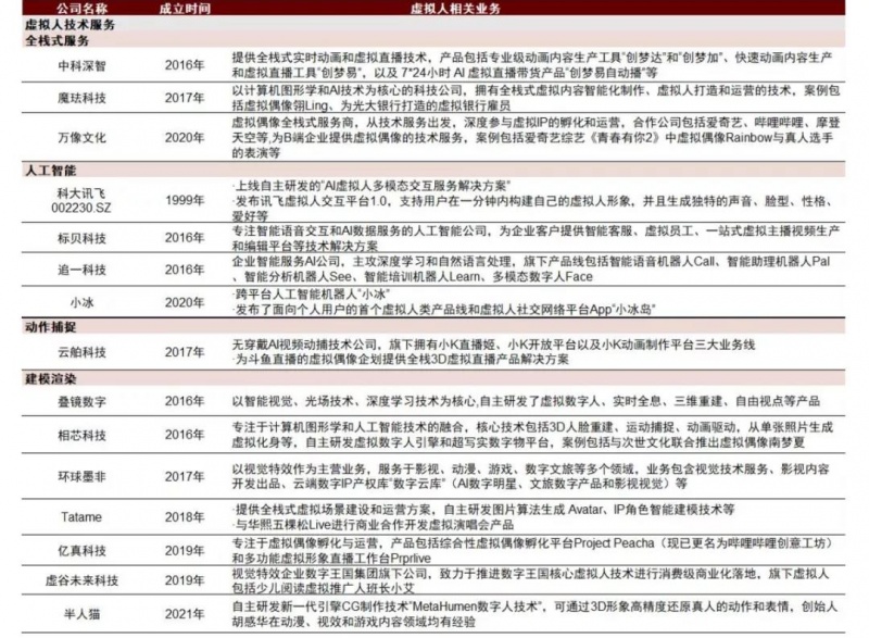 文件:图表31：虚拟人产业链布局情况2.jpg