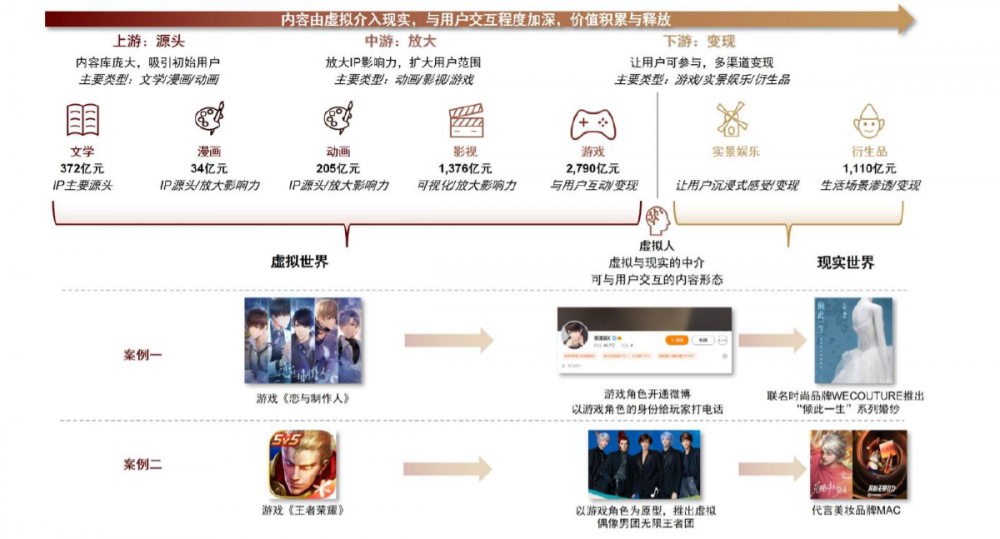 图表23：虚拟人是可交互的内容形态，助力内容由虚向实释放价值.png